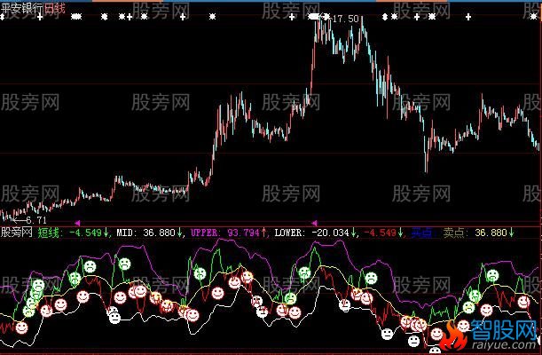 大智慧短线通道指标公式