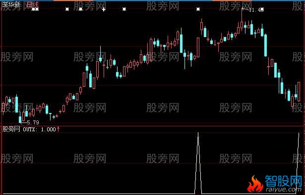 大智慧新炉架底战法选股指标公式