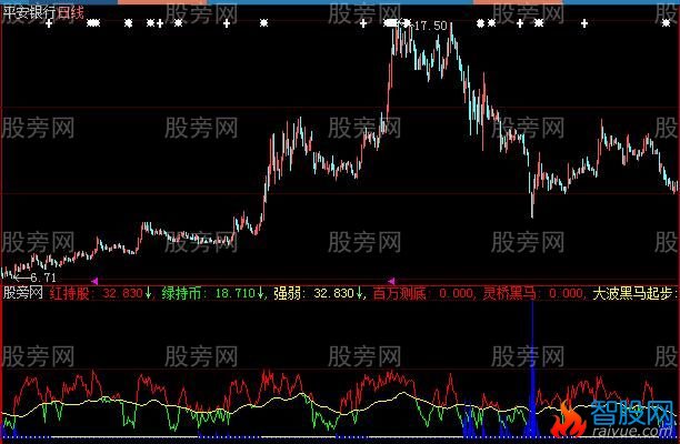 大智慧大黑马起步指标公式