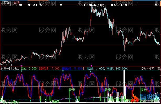 大智慧逃顶没得讲指标公式