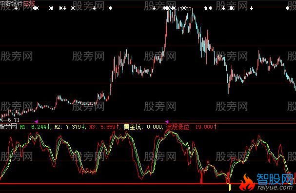 大智慧黄金坑2.0指标公式