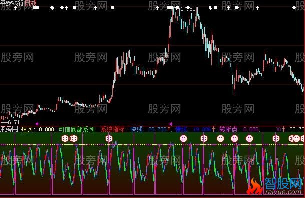 大智慧可信底部指标公式