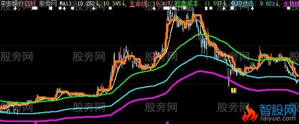 大智慧牛逼主图指标公式