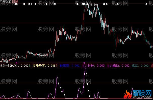 大智慧加仓逃顶指标公式