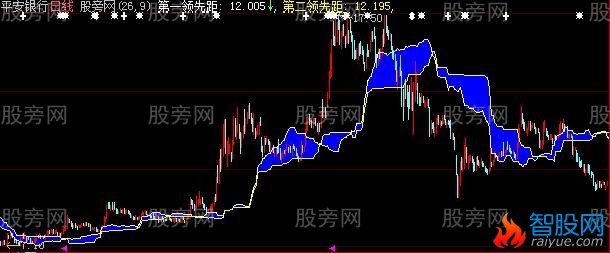 大智慧冲破云霄主图指标公式