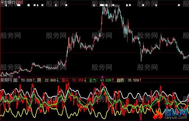 大智慧荷蒲阴阳线指标公式