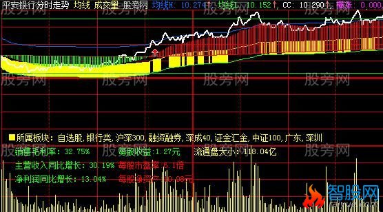 大智慧分时横突主图指标公式