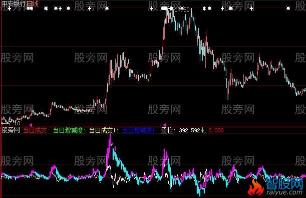 大智慧看底部割肉底部资金进入指标公式