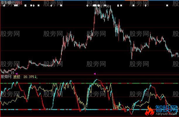 大智慧经典波段指标公式