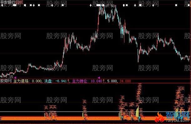 大智慧主力资金进出指标公式