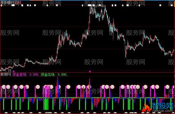 大智慧多空资金流监控指标公式
