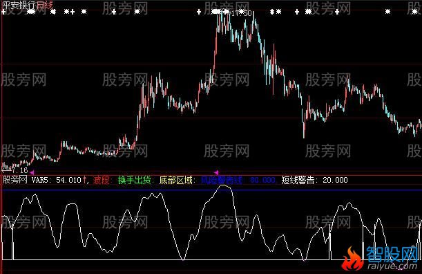 大智慧换手出货指标公式