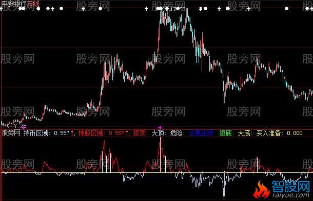 大智慧超级趋势指标公式