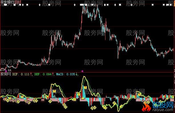 大智慧MACD新战法指标公式