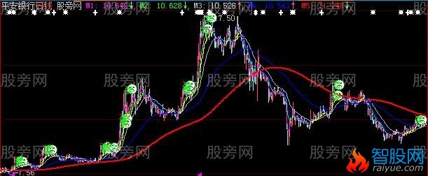 大智慧均线粘合主图指标公式