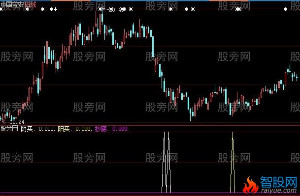 大智慧精品抄底指标公式