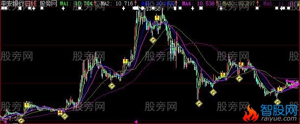 大智慧自动趋势线主图指标公式