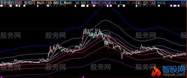 大智慧价趋势主图指标公式
