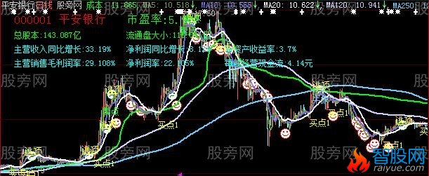 大智慧稳赢全息主图指标公式