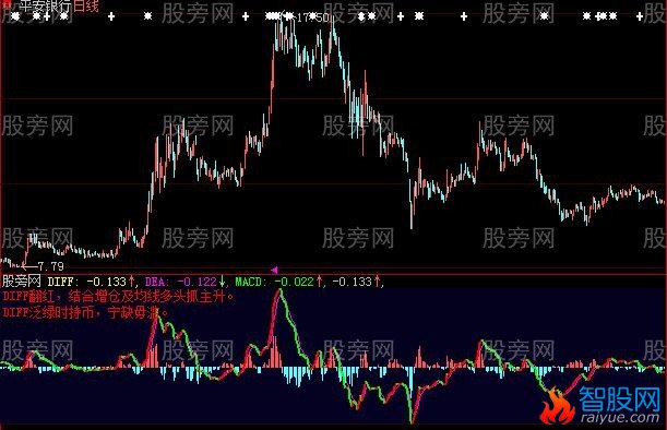 大智慧提前MACD指标公式