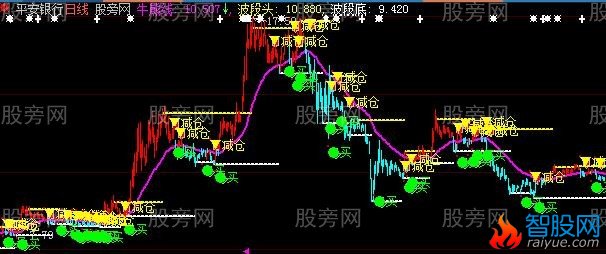 大智慧牛熊持股主图指标公式
