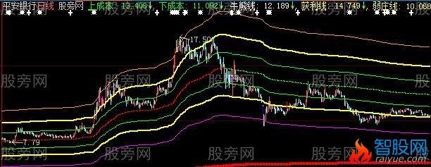 大智慧庄股轨迹主图指标公式