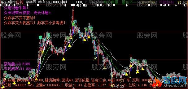 大智慧数字均线第二板主图指标公式