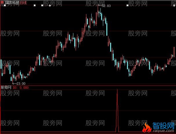大智慧无名抄底选股指标公式