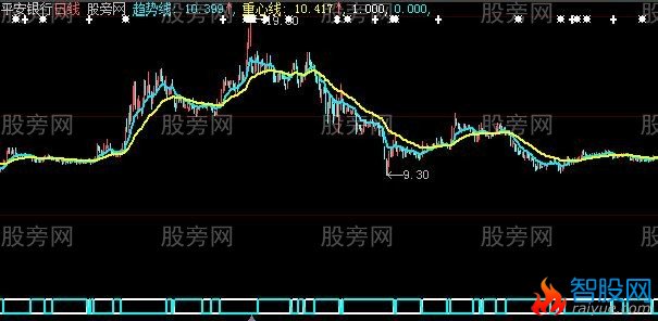大智慧双线趋势主图指标公式