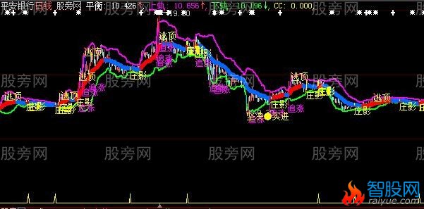 大智慧超级布林主图指标公式