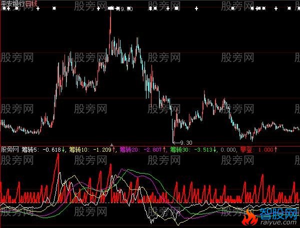 大智慧筹码移动指标公式