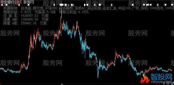 大智慧丽春K线主图指标公式