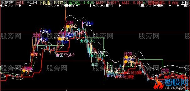 大智慧抓黑马主图指标公式