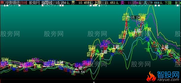 大智慧买卖通道看盘主图指标公式