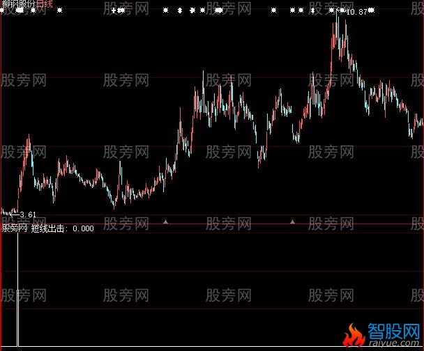 大智慧短线出击选股指标公式