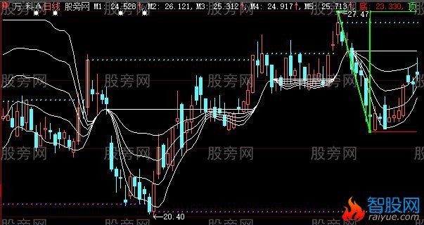 大智慧筹码线捉妖股主图指标公式