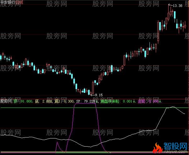 大智慧SP反向指标公式