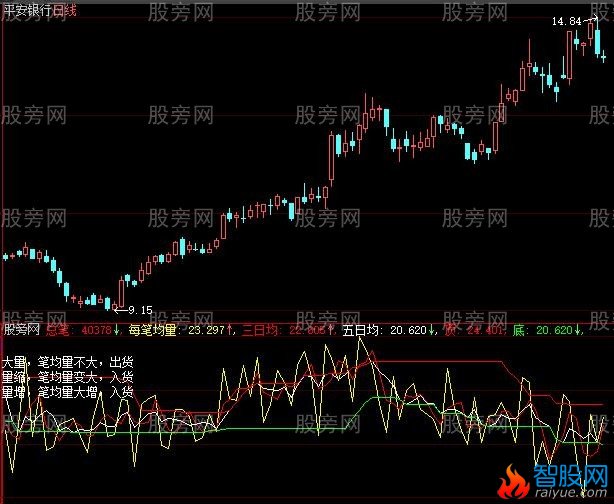 大智慧均笔异动成交指标公式