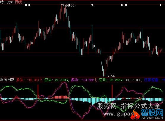 大智慧交叉见底指标公式