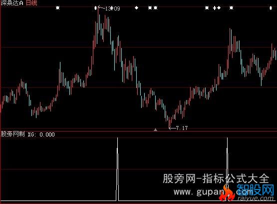 大智慧猛牛回头选股指标公式