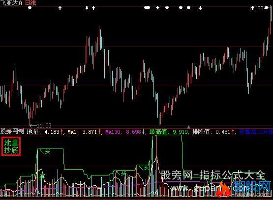 大智慧地量抄底指标公式