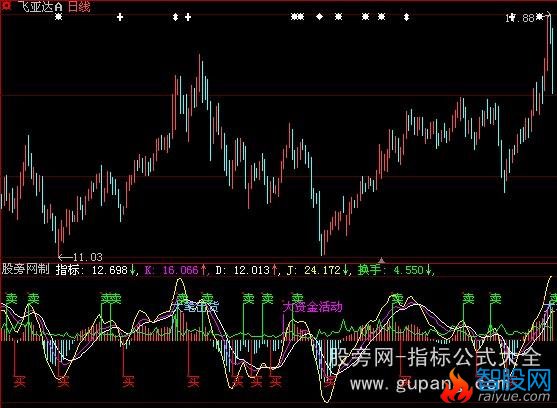 大智慧中短线买卖指标公式