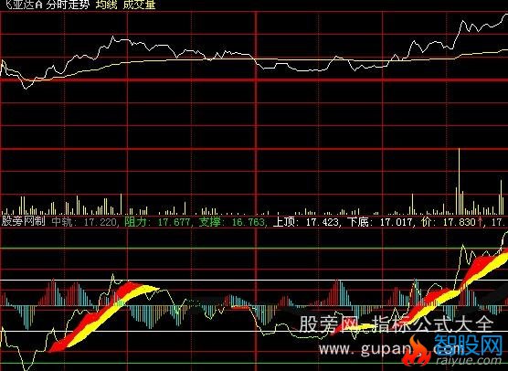 大智慧分时趋势指标公式