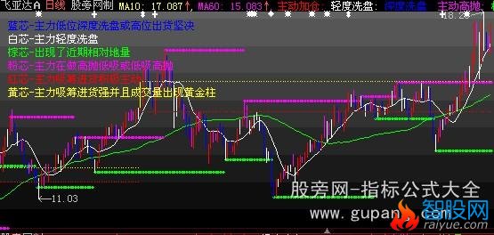 大智慧鹰眼解盘主图指标公式