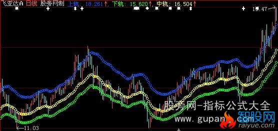 大智慧通道线主图指标公式