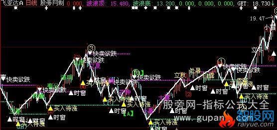 大智慧波浪理论主图指标公式