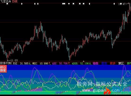 大智慧锁心葬爱DMI指标公式