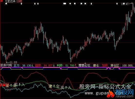 大智慧绝代双骄指标公式