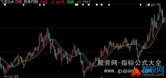 大智慧智能辅助主图指标公式