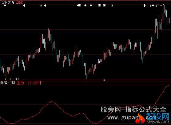 大智慧主力追踪指标公式